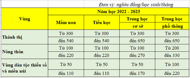 Xem xét không thu học phí học sinh, học viên ở vùng dịch bệnh, thiên tai - Ảnh 1.