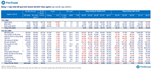 KQKD của 88% vốn hoá thị trường: Tăng trưởng lợi nhuận nhóm bất động sản giảm sâu - Ảnh 2.