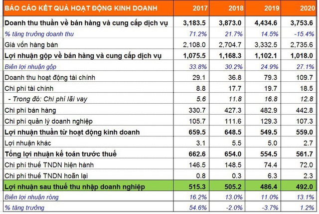 Gỗ An Cường kinh doanh ra sao trước thềm lên sàn chứng khoán? - Ảnh 2.