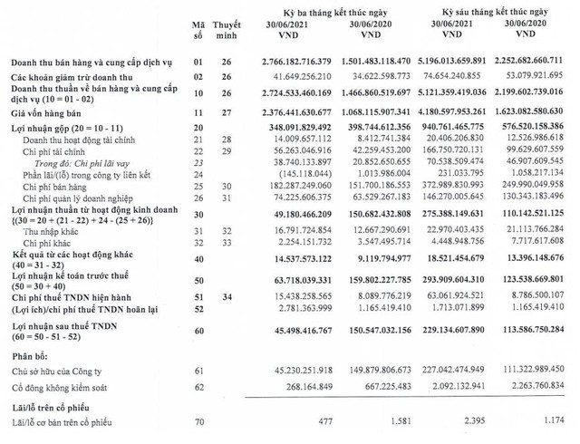 Gánh nặng chi phí, Lộc Trời (LTG) báo lãi quý 2 sụt giảm chưa bằng 1/3 cùng kỳ 2020 - Ảnh 1.