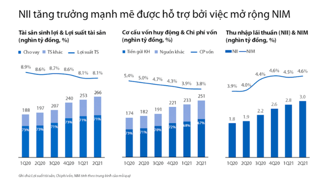 Các nhà phân tích đánh giá cao các trao đổi của VIB trong buổi công bố KQKD Q2.2021 - Ảnh 2.