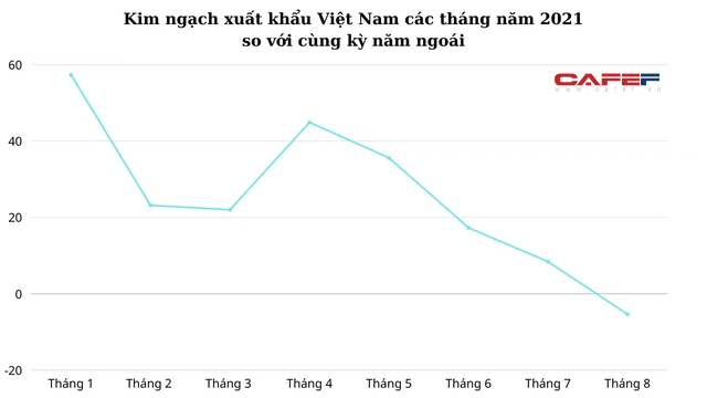 Giá cước container tăng phi mã và dịch Covid-19 khiến xuất khẩu giảm, nhập khẩu tăng thấp nhất trong năm 2021 - Ảnh 1.