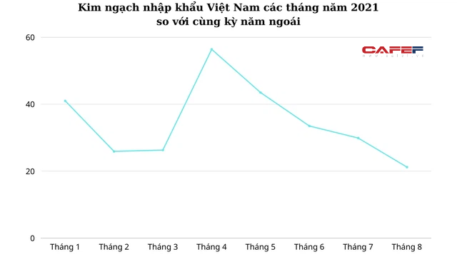 Giá cước container tăng phi mã và dịch Covid-19 khiến xuất khẩu giảm, nhập khẩu tăng thấp nhất trong năm 2021 - Ảnh 2.