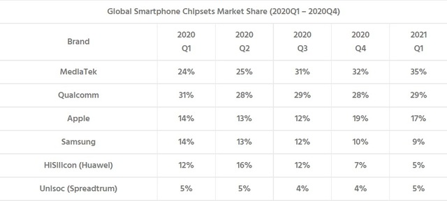 Ai là ông vua sản xuất chip smartphone hiện tại? - Ảnh 1.