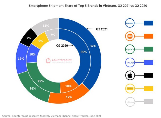 Cửa hàng đóng cửa hàng loạt, vì sao doanh số smartphone tại Việt Nam vẫn tăng vọt trong quý II - Ảnh 1.