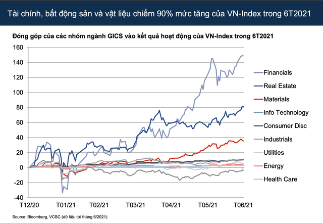 VCSC: Dòng tiền sẽ luân chuyển vào các cổ phiếu tốt chưa bứt phá, VN-Index dự báo đạt mức 1.450 điểm cuối năm 2021 - Ảnh 2.