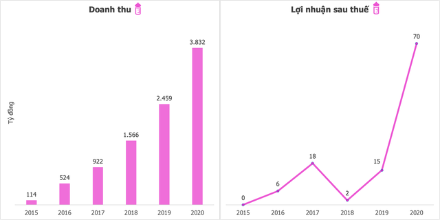 Case study hiếm ngành bán lẻ: Tăng trưởng mạnh nhưng vẫn có lãi, CEO Con Cưng tự tin với mục tiêu doanh thu tỷ đô vào năm 2023  - Ảnh 2.