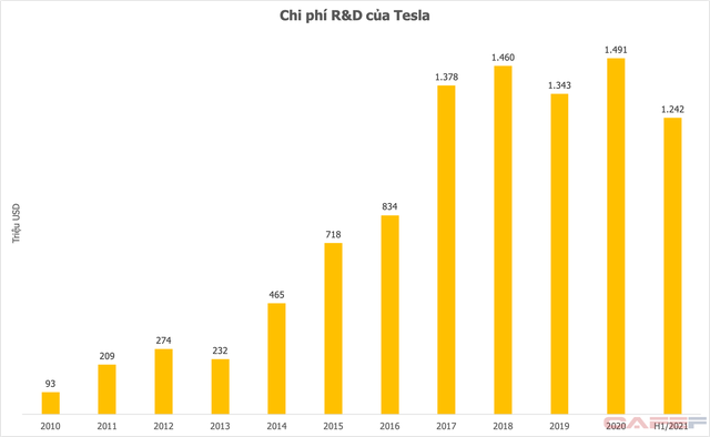 Chi 75 triệu USD cho R&D nửa đầu năm 2021, Vingroup đang đứng ở đâu so với những ông lớn xe điện toàn cầu? - Ảnh 1.