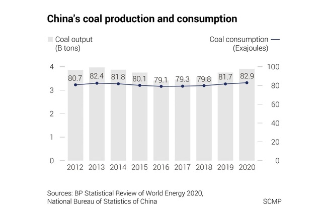 Nghịch lý của Trung Quốc: Ngân hàng không ngừng ‘ném tiền’ vào nhà máy điện than trong khi chính phủ đặt mục tiêu trung hòa cacbon  - Ảnh 2.