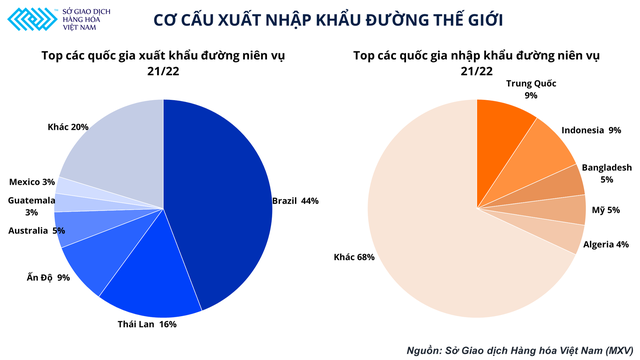 Có độ trễ so với thế giới, giá đường Việt Nam được dự đoán sẽ tiếp đà tăng trong tháng 10 - Ảnh 1.