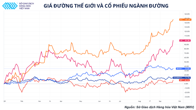 Có độ trễ so với thế giới, giá đường Việt Nam được dự đoán sẽ tiếp đà tăng trong tháng 10 - Ảnh 2.
