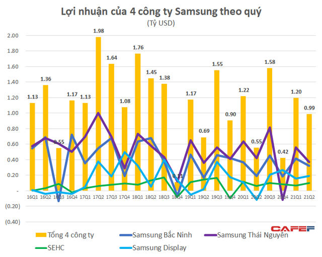 4 nhà máy Samsung tại Việt Nam đạt doanh thu gần 30 tỷ đô trong nửa đầu năm, lợi nhuận tăng vọt 24% lên 2,2 tỷ USD - Ảnh 2.