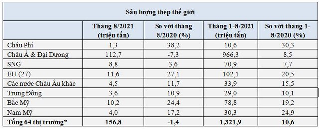 Sản lượng thép thế giới quay đầu giảm lần đầu tiên trong hơn một năm qua - Ảnh 2.