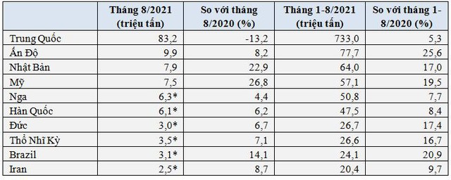 Sản lượng thép thế giới quay đầu giảm lần đầu tiên trong hơn một năm qua - Ảnh 3.