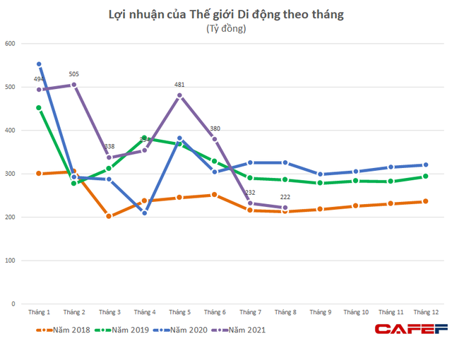 Nhiều lần xin chủ nhà miễn giảm tiền thuê, Thế giới di động vẫn lãi 200 tỷ trong tháng khó khăn nhất từ đầu dịch, cổ phiếu liên tục lập đỉnh mới - Ảnh 2.