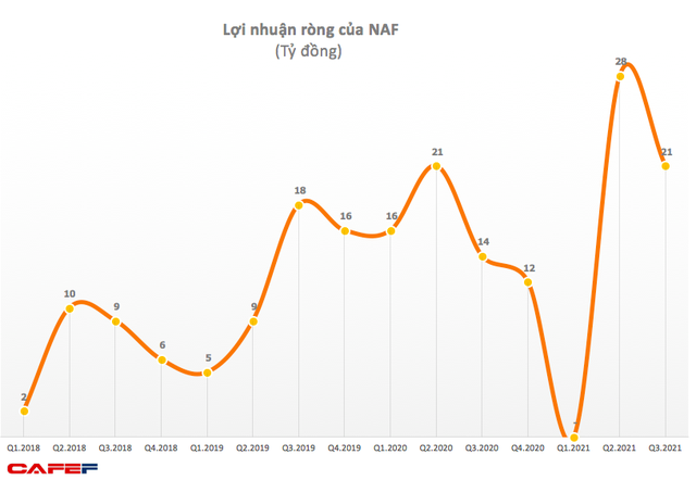 Nafoods Group (NAF): Quý 3 ước lãi 20,5 tỷ đồng, tăng 52% so với cùng kỳ 2020 - Ảnh 1.