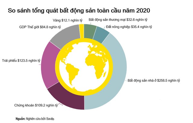 Những con số bất ngờ về bất động sản nhà ở toàn cầu - Ảnh 1.