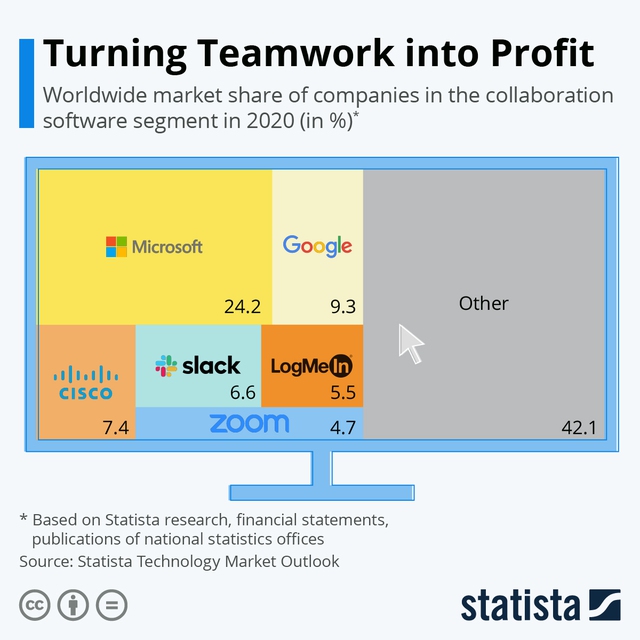 Thị phần phần mềm teamwork toàn cầu, Microsoft chiếm 1/4, Zoom nổi lên với doanh thu tỷ đô nhưng chưa thấm vào đâu với các đại gia công nghệ - Ảnh 1.