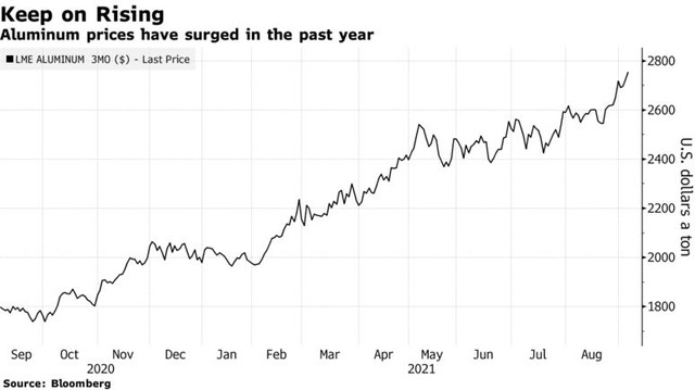 Giá nhôm tăng phi mã do đảo chính ở Guinea làm tăng lo ngại đứt gãy nguồn cung - Ảnh 2.