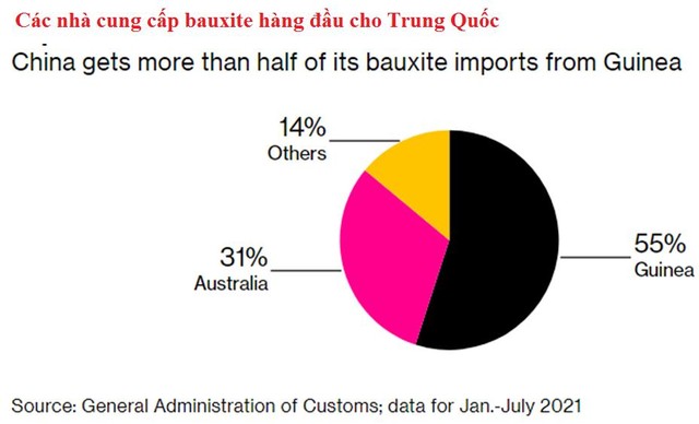 Giá nhôm tăng phi mã do đảo chính ở Guinea làm tăng lo ngại đứt gãy nguồn cung - Ảnh 3.