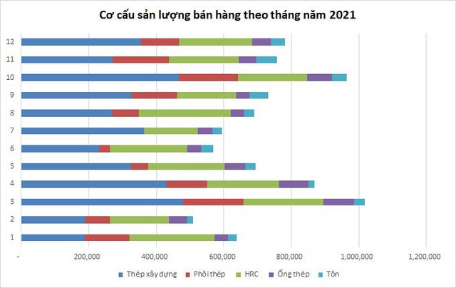 Hoà Phát bán 8,8 triệu tấn thép năm 2021, tháng kỷ lục bán hơn 1 triệu tấn  - Ảnh 1.