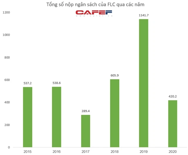 FLC của ông Trịnh Văn Quyết đóng thuế ra sao? - Ảnh 1.