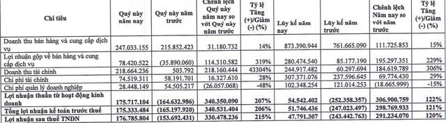 Chấm dứt 6 quý thua lỗ liên tiếp, trùm BOT Tasco ngược dòng báo lãi 177 tỷ đồng trong quý 4/2021 - Ảnh 1.