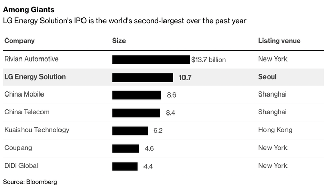 Nhà sản xuất pin LG Energy sắp tiến hành thương vụ IPO kỷ lục Hàn Quốc, có thể huy động số tiền tới gần 11 tỷ USD  - Ảnh 1.