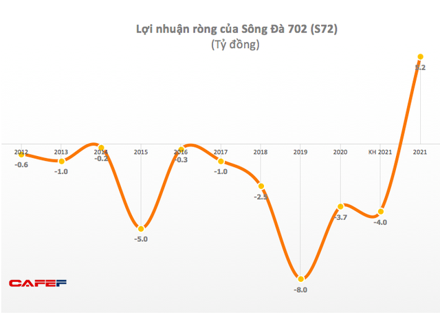 Năm 2021, Sông Đà 7.02 (S72) có lãi trở lại sau nhiều năm kinh doanh thua lỗ - Ảnh 1.