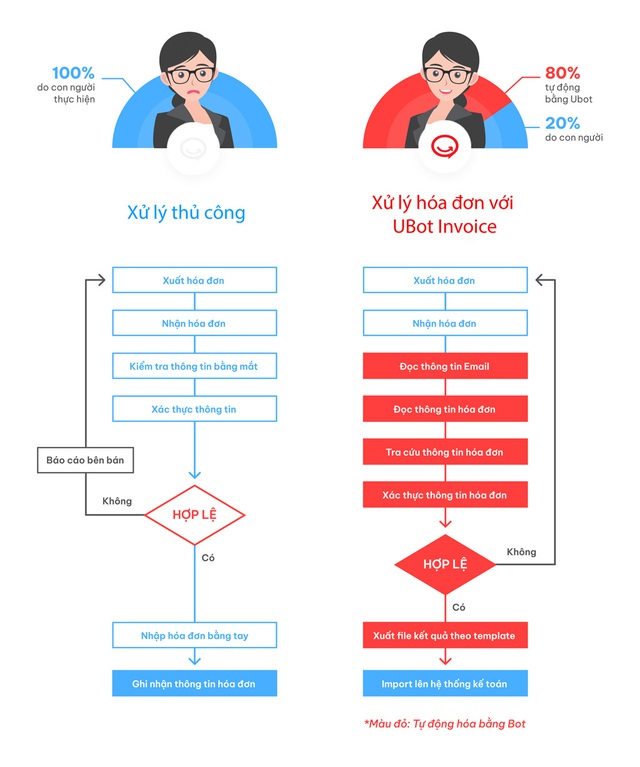 Chọn robot làm kế toán, doanh nghiệp lợi gì? - Ảnh 2.