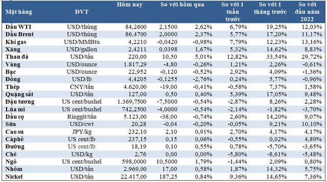 Thị trường ngày 15/1: Giá dầu tăng mạnh vượt 86 USD/thùng, nickel cao nhất 10 năm, vàng và sắt thép giảm - Ảnh 1.