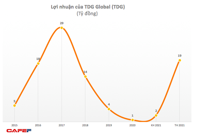 Đầu tư TDG Global (TDG): Quý 4 lãi 18 tỷ đồng gấp 23 lần cùng kỳ - Ảnh 1.