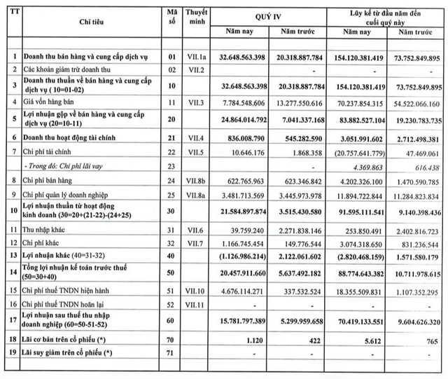 Cơ khí và Khoáng sản Hà Giang (HGM): Năm 2021 lãi 70 tỷ đồng, cao gấp 7 lần cùng kỳ - Ảnh 1.