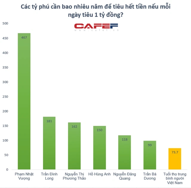 Các tỷ phú Việt Nam phải tiêu bao lâu mới hết tài sản với tốc độ 1 tỷ đồng mỗi ngày? - Ảnh 3.