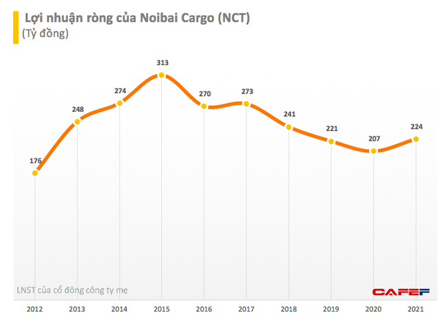 Bất chấp ngành hàng không khó khăn, Noibai Cargo (NCT) cán đích 2021 lãi 224 tỷ đồng vượt 8% kế hoạch - Ảnh 1.