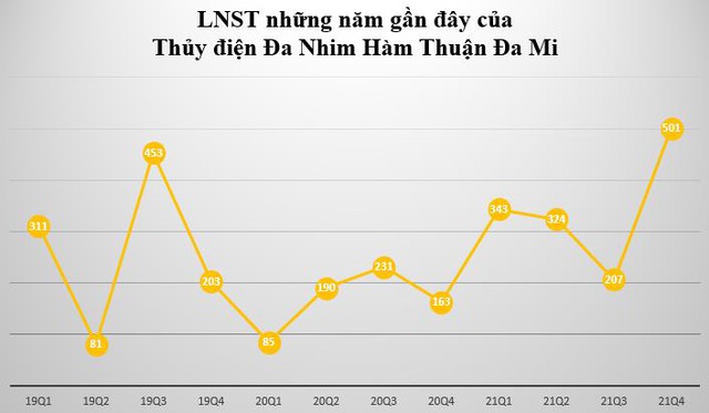 Thủy điện Đa Nhim Hàm Thuận Đa Mi (DNH) báo lãi kỷ lục gần 501 tỷ đồng trong quý 4, tăng gấp hơn 3 lần so với cùng kỳ - Ảnh 2.
