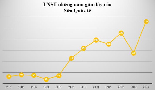 Sữa Quốc tế (IDP): Lợi nhuận năm 2021 đạt gần 823 tỷ đồng – cao gấp rưỡi chỉ tiêu kế hoạch cả năm - Ảnh 1.