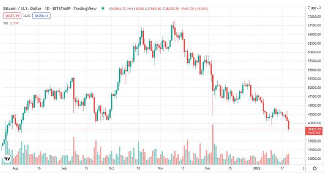 Tiền điện tử bị bán tháo mạnh mẽ, Bitcoin giảm 9%, Ethereum giảm 12% - Ảnh 1.