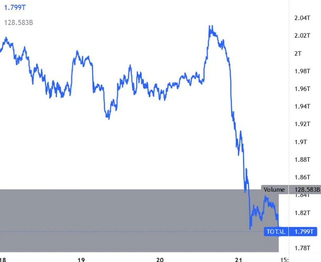 Tiền điện tử bị bán tháo mạnh mẽ, Bitcoin giảm 9%, Ethereum giảm 12% - Ảnh 2.