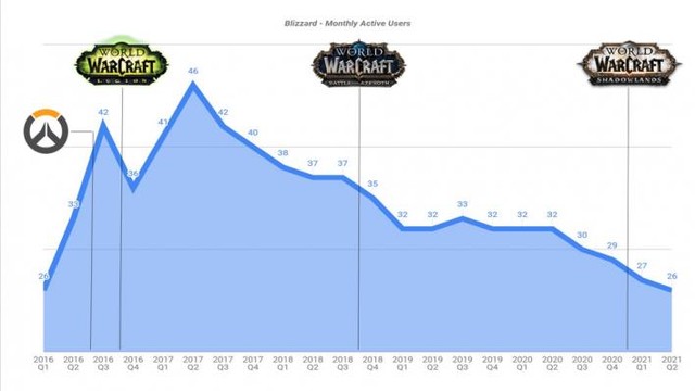 Thương vụ 70 tỷ USD của Microsoft có vực dậy được Activision Blizzard? - Ảnh 3.