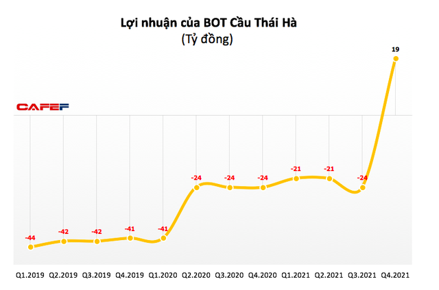 BOT Cầu Thái Hà: Quý 4 lãi 19 tỷ đồng sau 11 quý kinh doanh thua lỗ liên tiếp - Ảnh 1.