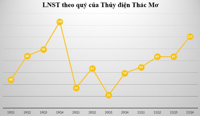 Thủy điện Thác Mơ (TMP): Năm 2021 báo lãi 363 tỷ đồng, cao gấp đôi năm trước - Ảnh 1.