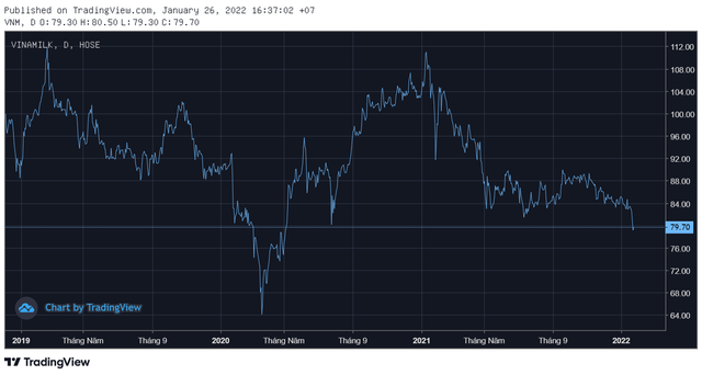Động lực tăng trưởng đột phá không còn, cổ phiếu Vinamilk (VNM) xuống mức thấp nhất trong hơn 1 năm - Ảnh 1.