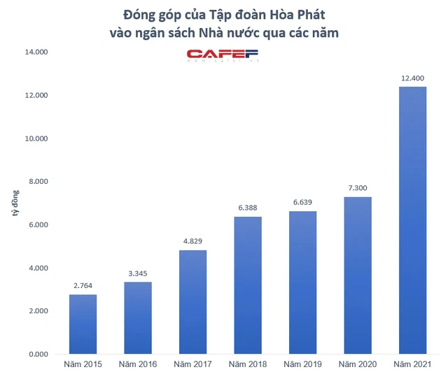 Hòa Phát của tỷ phú Trần Đình Long nộp ngân sách bao nhiêu trong năm 2021, địa phương nào nhận nhiều nhất? - Ảnh 1.