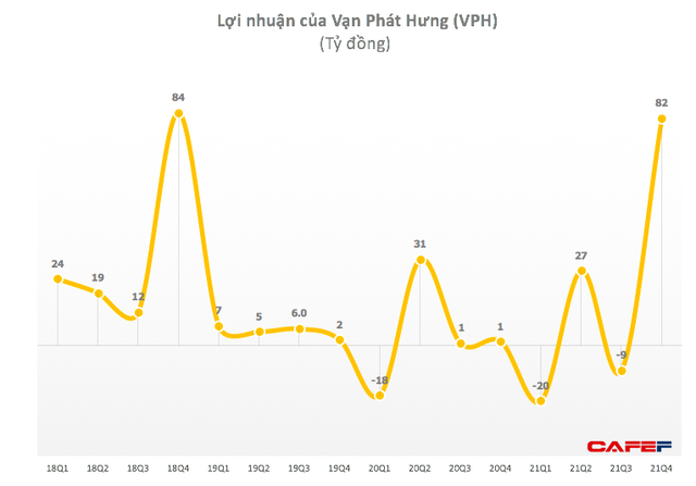 Bị đình chỉ kinh doanh bất động sản 12 tháng, Vạn Phát Hưng (VPH) vẫn lãi rất cao trong quý 4 - Ảnh 2.