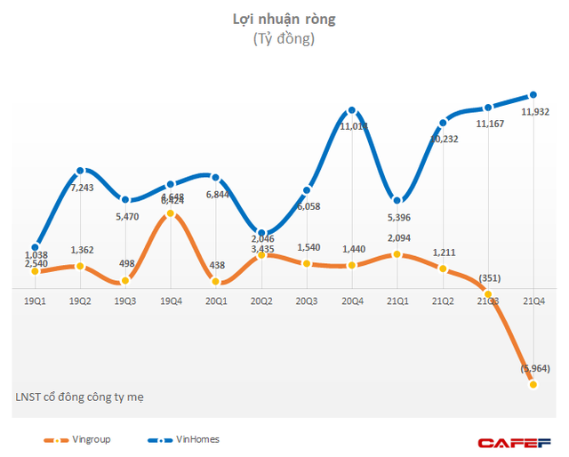 Chi mạnh cho xe điện và tài trợ chống dịch, Vingroup lần đầu có lợi nhuận âm năm 2021 - Ảnh 1.