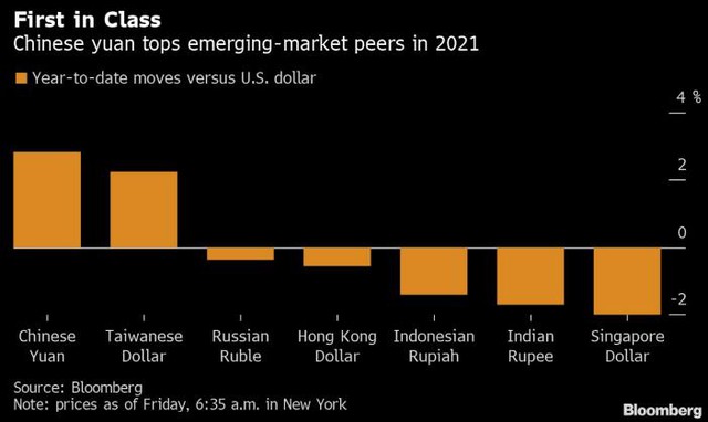 Sức mạnh của đồng Nhân dân tệ trong năm 2021 liệu có kéo dài sang 2022? - Ảnh 1.