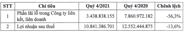 PIS báo lãi 11 tỷ đồng quý 4, giảm 13% so với cùng kỳ do ảnh hưởng của dịch tác động đến công ty liên kết - Ảnh 1.