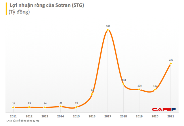 Kho vận Miền Nam (STG): Năm 2021 lãi ròng 230 tỷ đồng, cao gấp đôi so với năm ngoái - Ảnh 1.