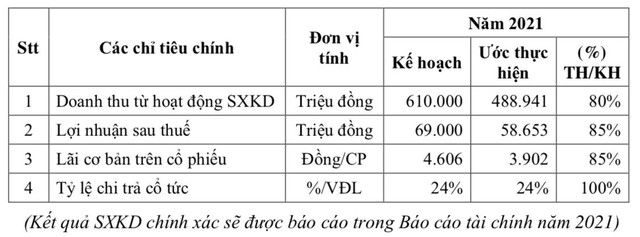 C32: Năm 2021 ước lãi gần 59 tỷ đồng, giảm 29% so với năm trước - Ảnh 1.
